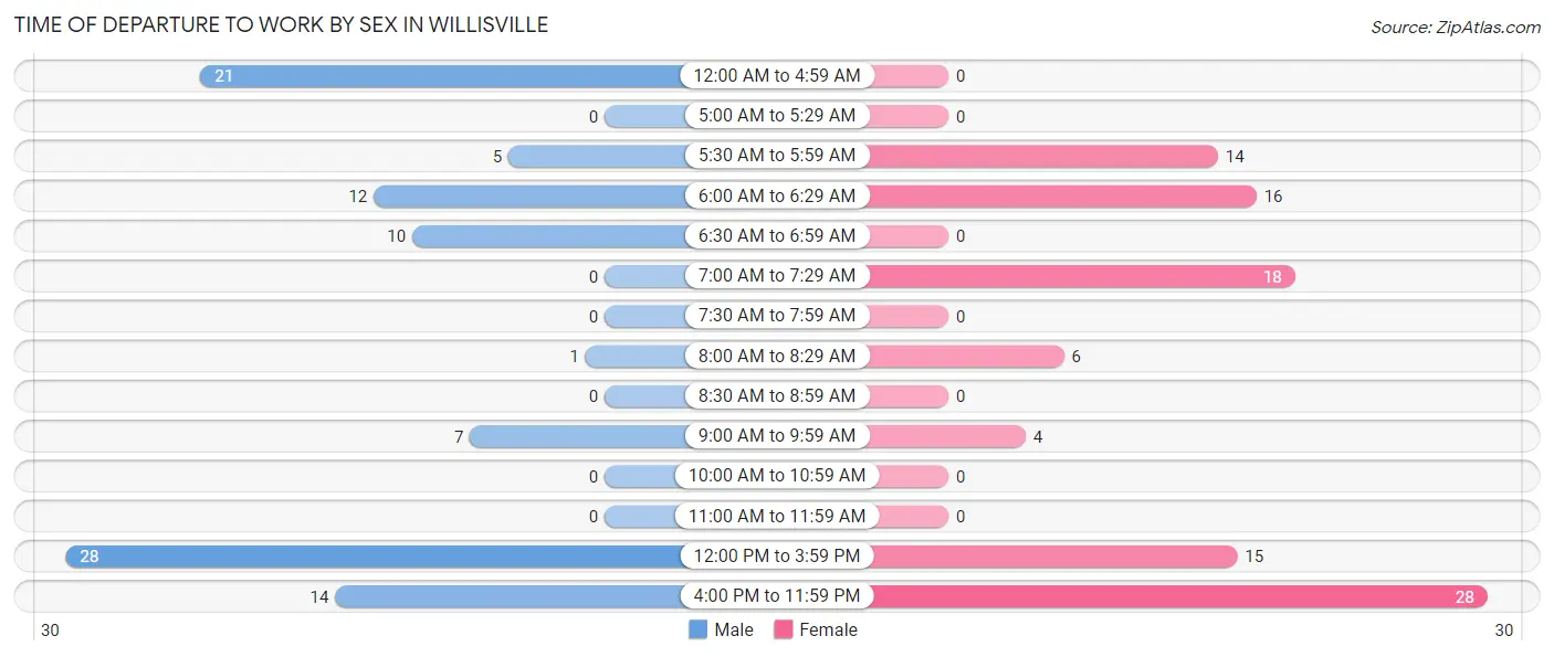 Time of Departure to Work by Sex in Willisville