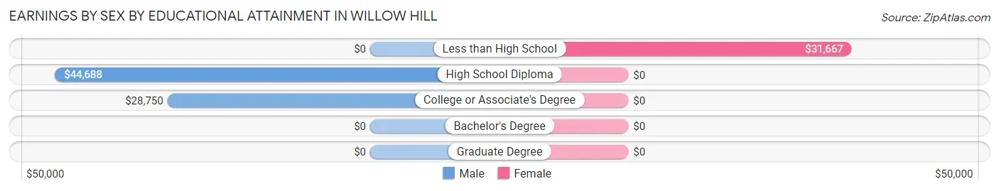 Earnings by Sex by Educational Attainment in Willow Hill