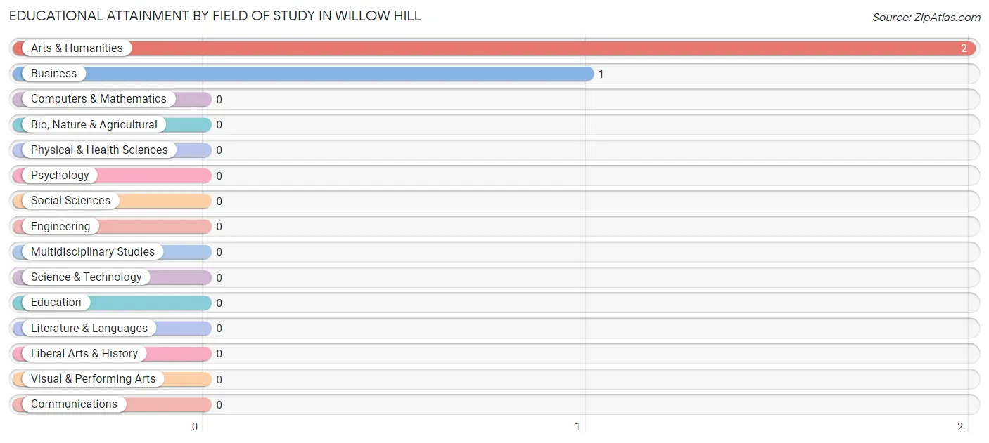 Educational Attainment by Field of Study in Willow Hill