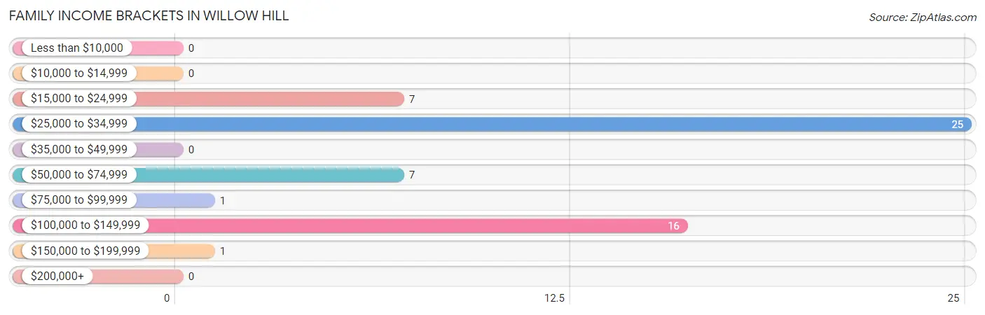 Family Income Brackets in Willow Hill