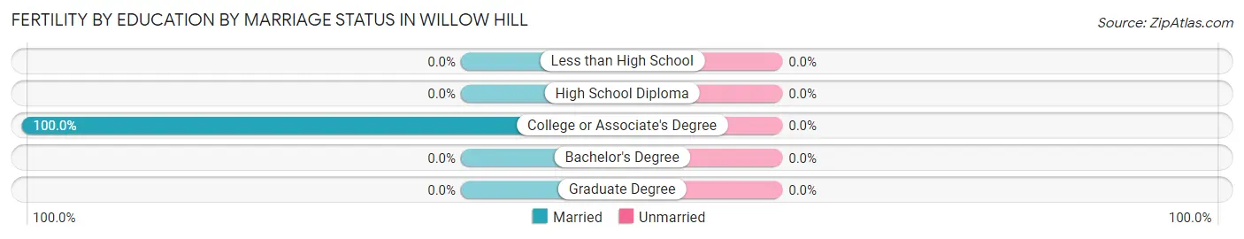 Female Fertility by Education by Marriage Status in Willow Hill