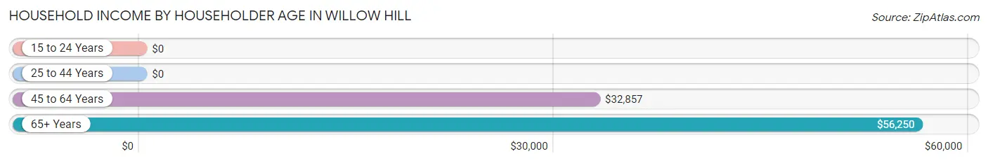 Household Income by Householder Age in Willow Hill