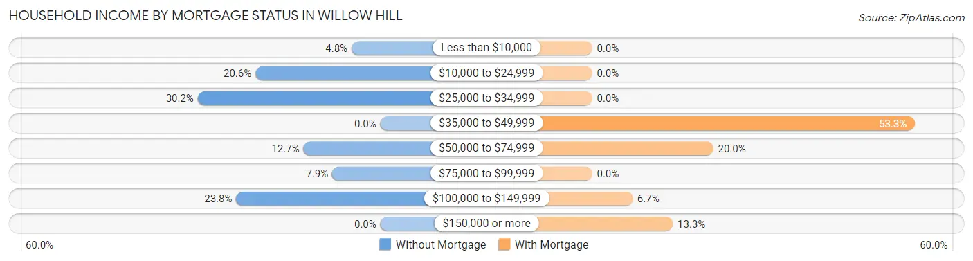Household Income by Mortgage Status in Willow Hill