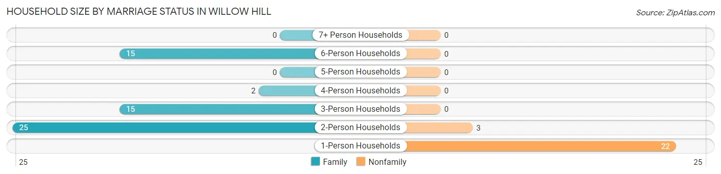 Household Size by Marriage Status in Willow Hill