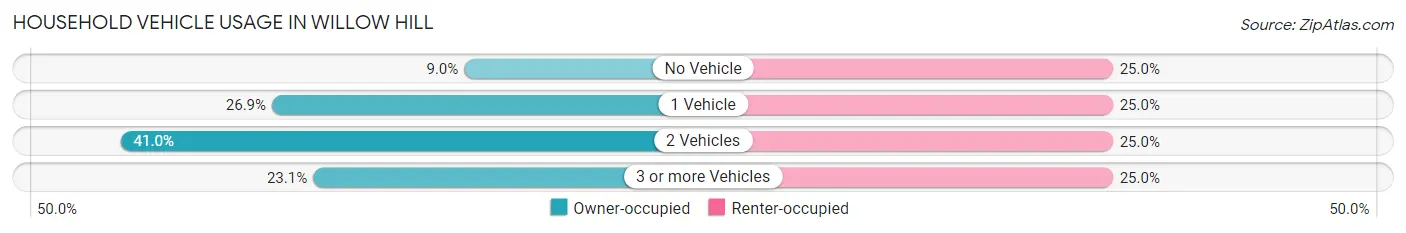Household Vehicle Usage in Willow Hill