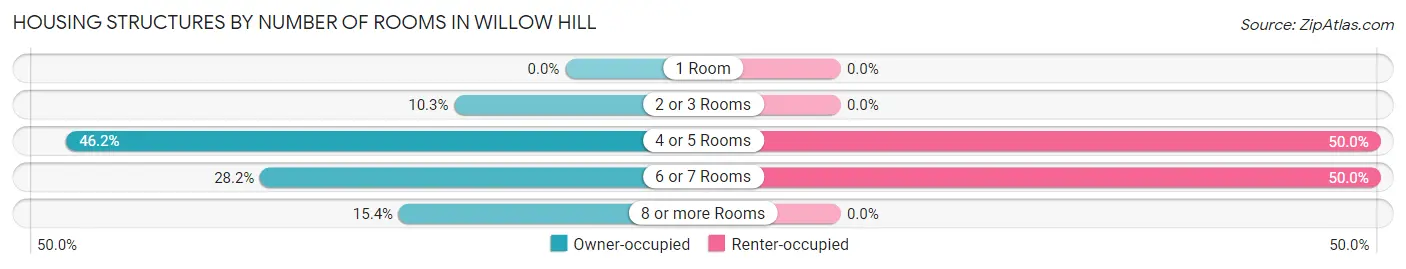 Housing Structures by Number of Rooms in Willow Hill