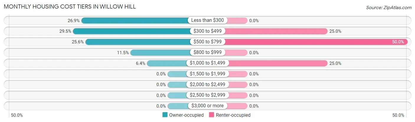 Monthly Housing Cost Tiers in Willow Hill