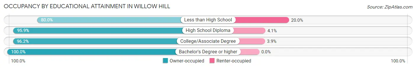 Occupancy by Educational Attainment in Willow Hill