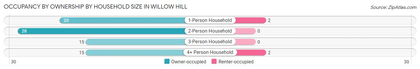 Occupancy by Ownership by Household Size in Willow Hill