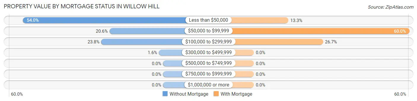 Property Value by Mortgage Status in Willow Hill