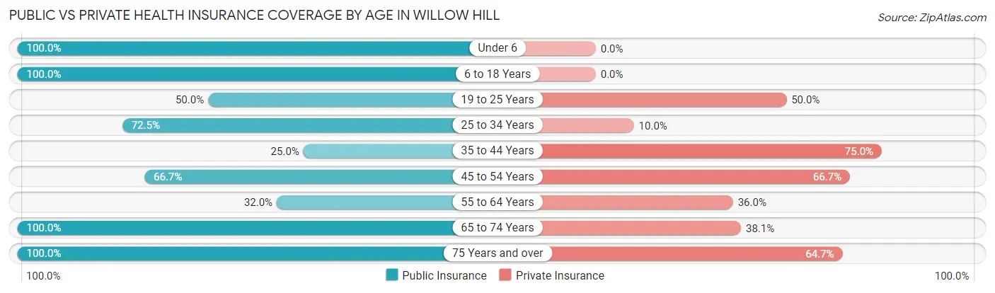 Public vs Private Health Insurance Coverage by Age in Willow Hill