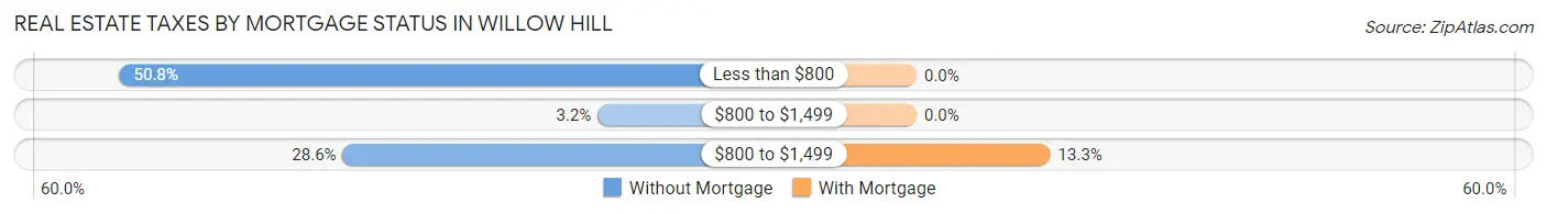 Real Estate Taxes by Mortgage Status in Willow Hill
