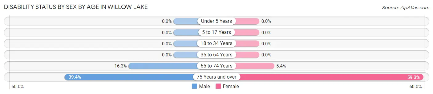 Disability Status by Sex by Age in Willow Lake