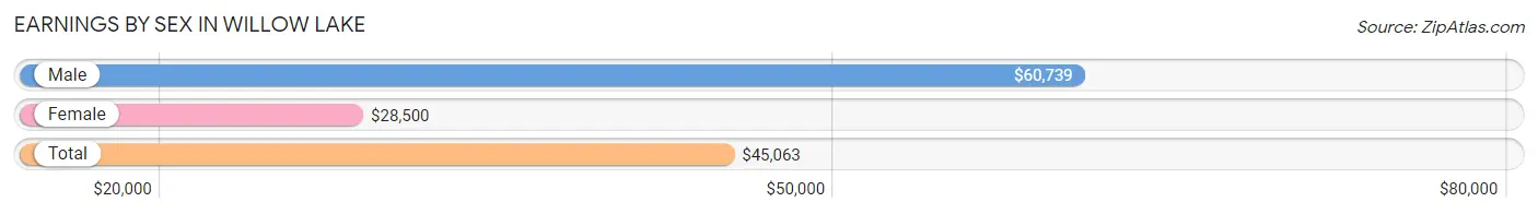 Earnings by Sex in Willow Lake