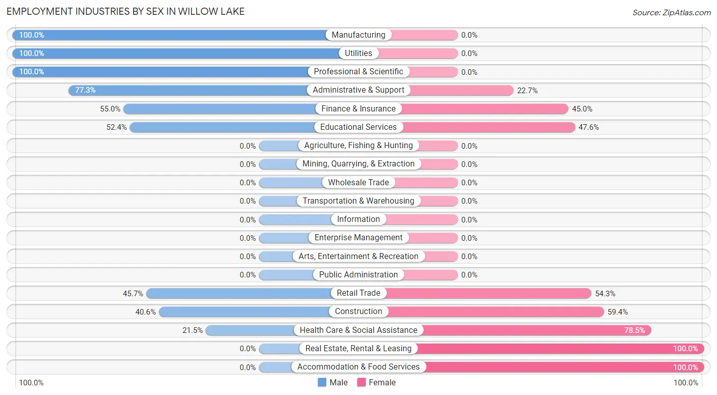 Employment Industries by Sex in Willow Lake