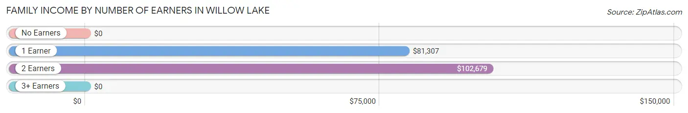 Family Income by Number of Earners in Willow Lake