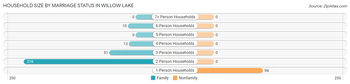 Household Size by Marriage Status in Willow Lake