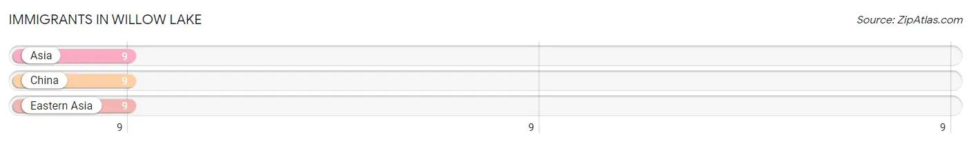 Immigrants in Willow Lake
