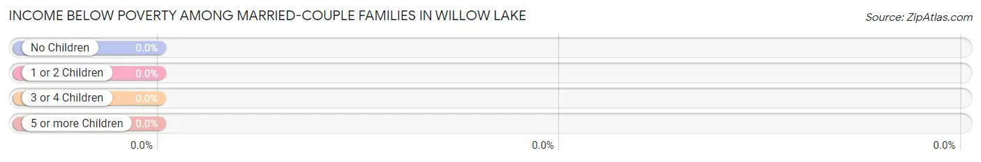 Income Below Poverty Among Married-Couple Families in Willow Lake