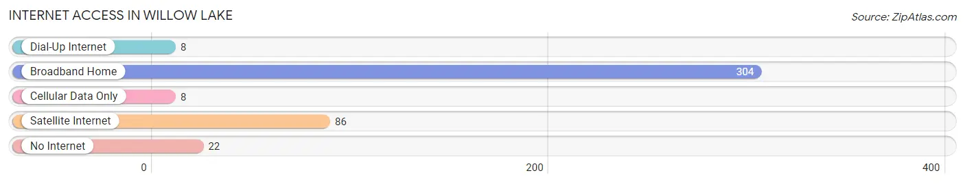 Internet Access in Willow Lake