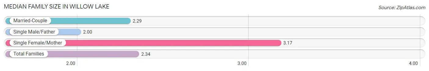 Median Family Size in Willow Lake