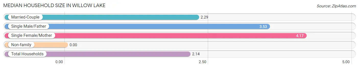 Median Household Size in Willow Lake