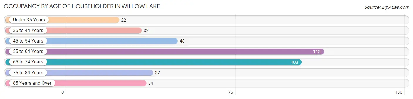 Occupancy by Age of Householder in Willow Lake