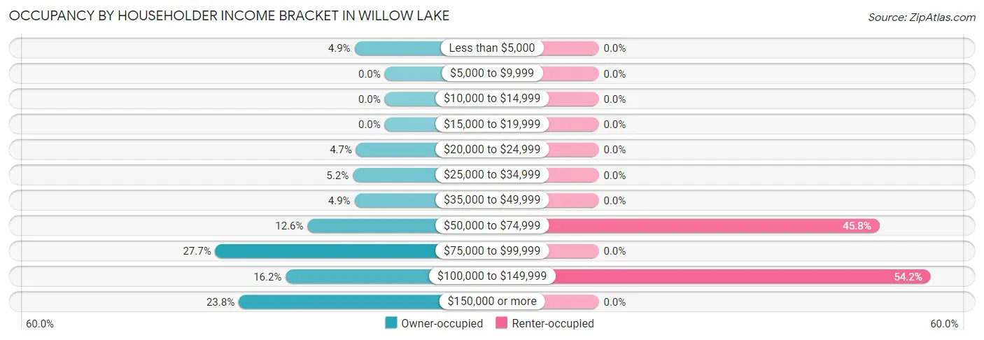 Occupancy by Householder Income Bracket in Willow Lake