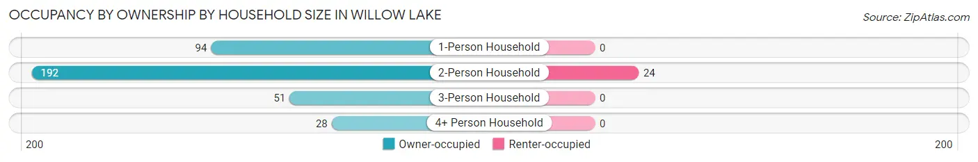 Occupancy by Ownership by Household Size in Willow Lake