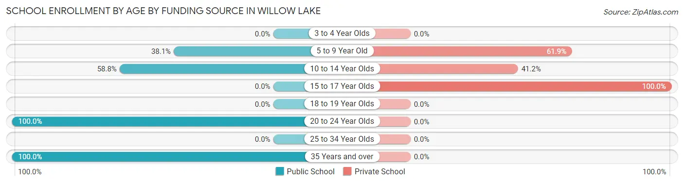 School Enrollment by Age by Funding Source in Willow Lake