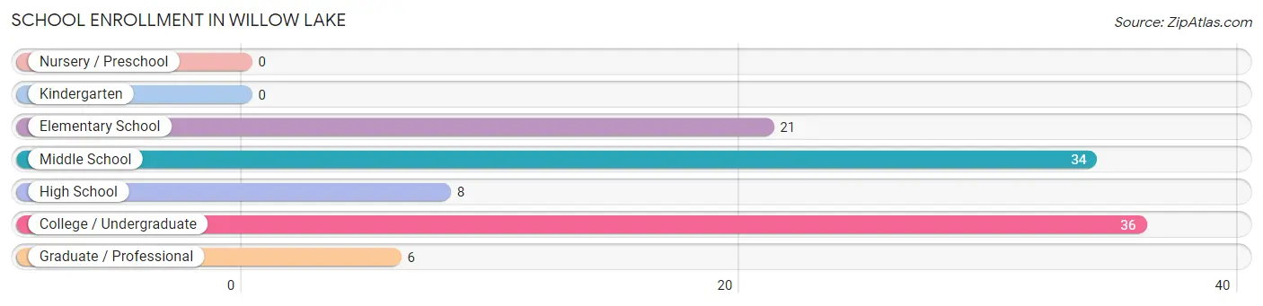 School Enrollment in Willow Lake