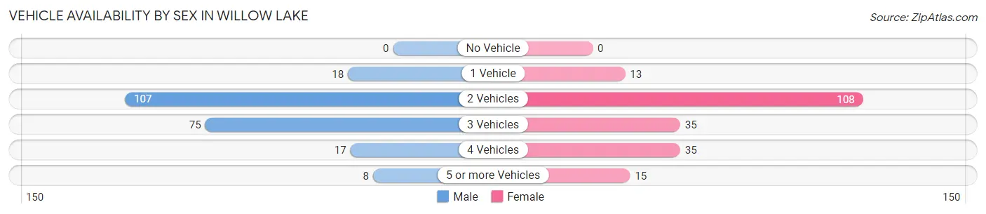 Vehicle Availability by Sex in Willow Lake