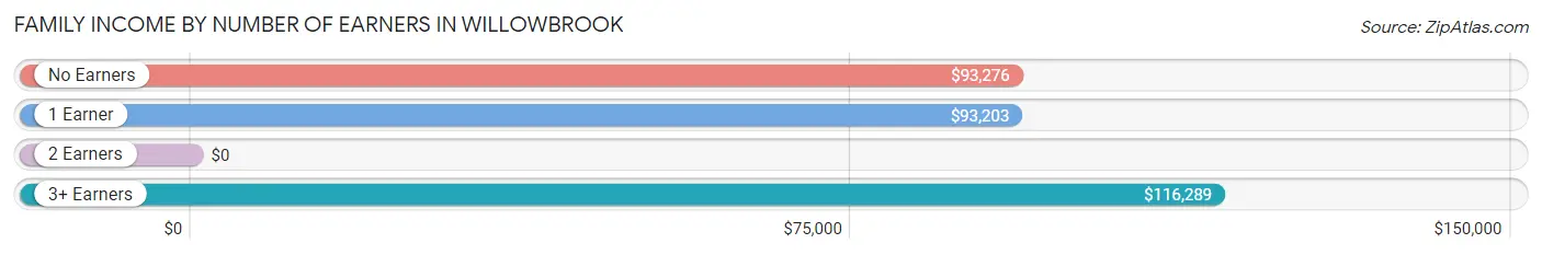 Family Income by Number of Earners in Willowbrook