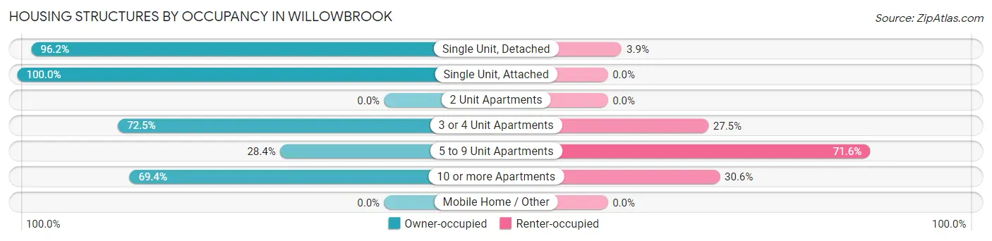 Housing Structures by Occupancy in Willowbrook
