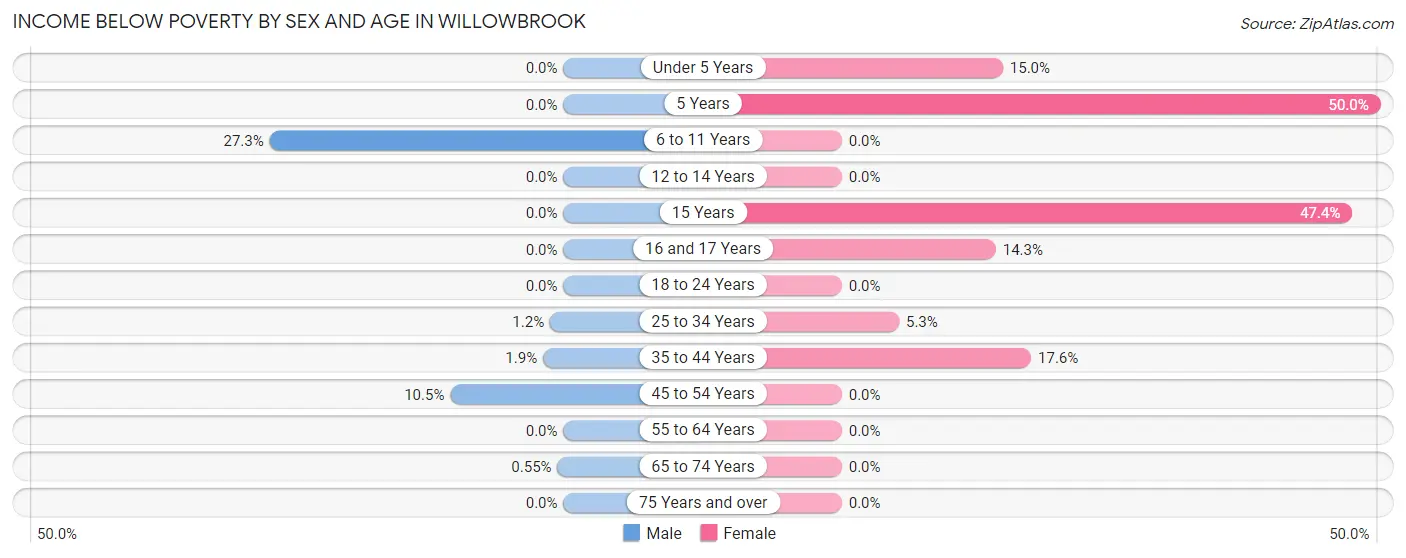Income Below Poverty by Sex and Age in Willowbrook