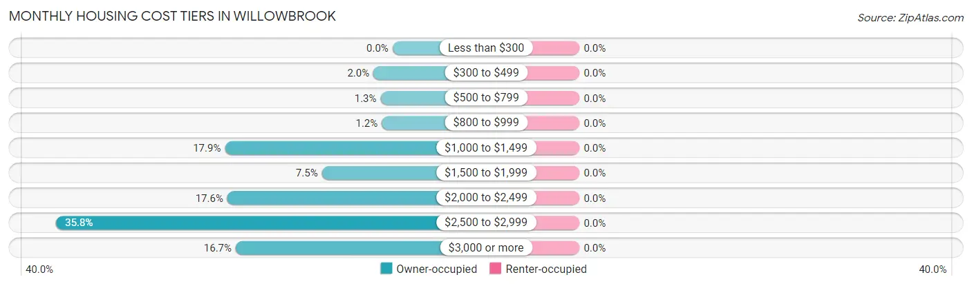 Monthly Housing Cost Tiers in Willowbrook