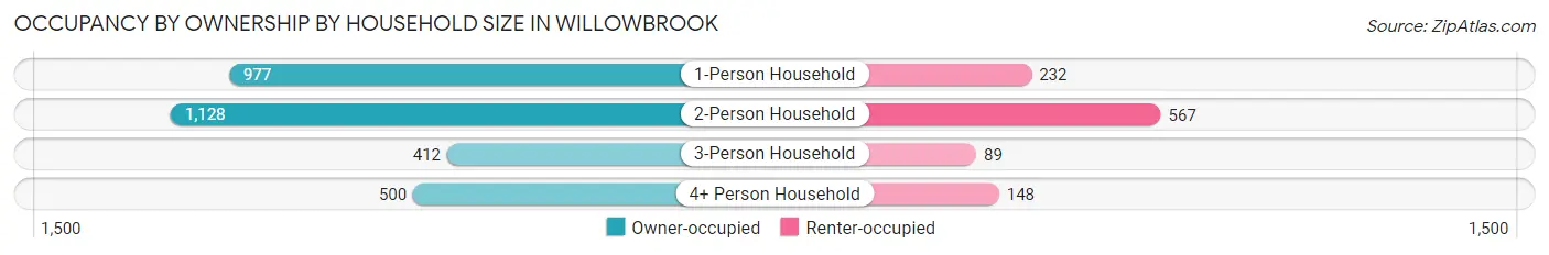 Occupancy by Ownership by Household Size in Willowbrook