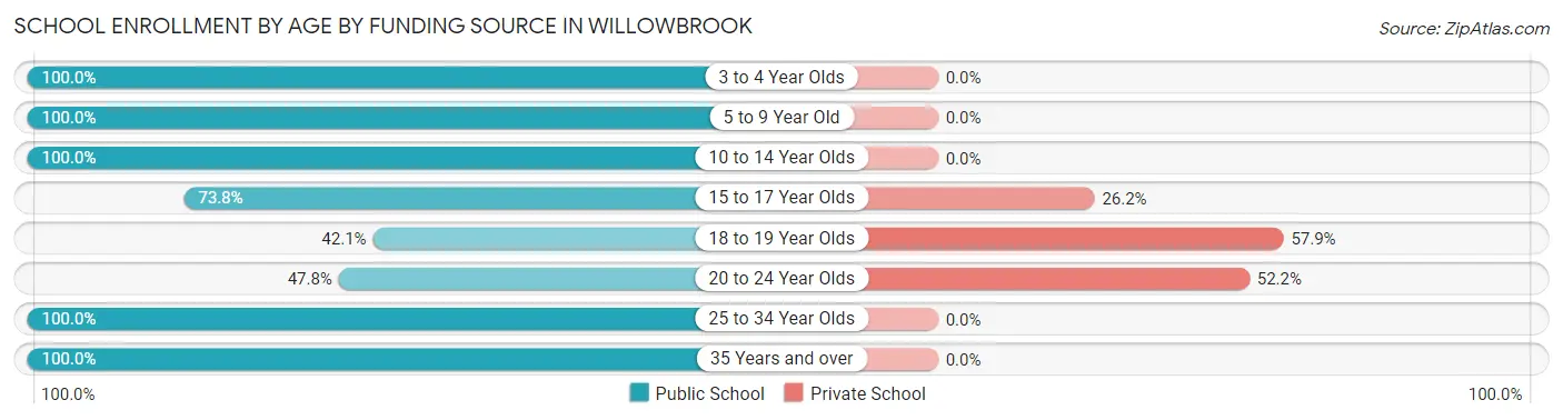School Enrollment by Age by Funding Source in Willowbrook