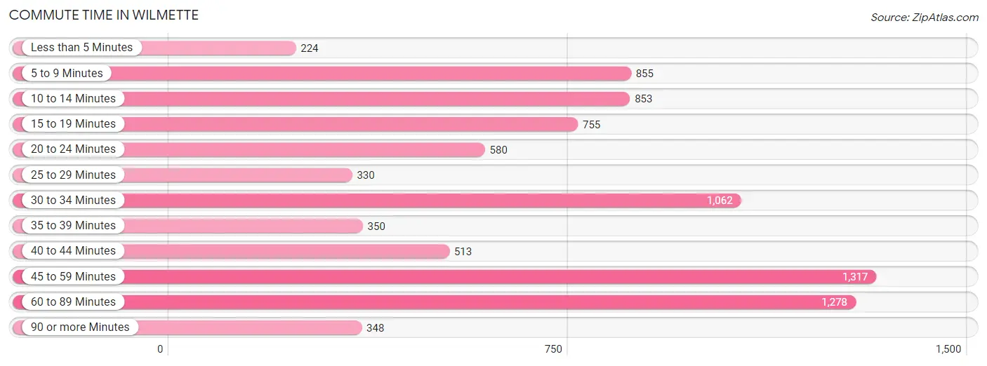 Commute Time in Wilmette