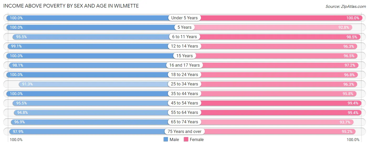 Income Above Poverty by Sex and Age in Wilmette