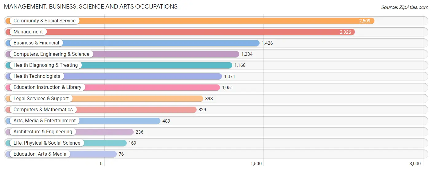 Management, Business, Science and Arts Occupations in Wilmette