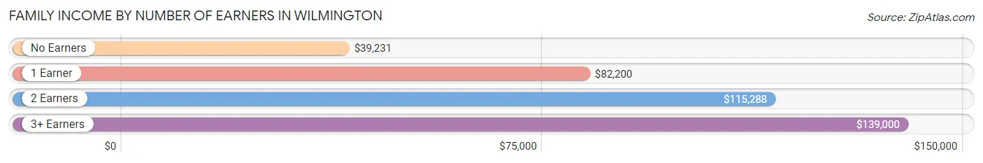 Family Income by Number of Earners in Wilmington