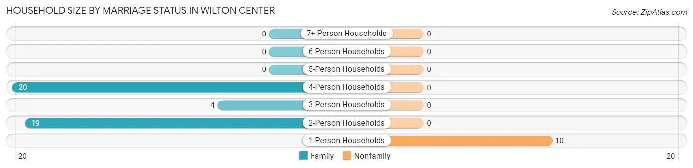Household Size by Marriage Status in Wilton Center