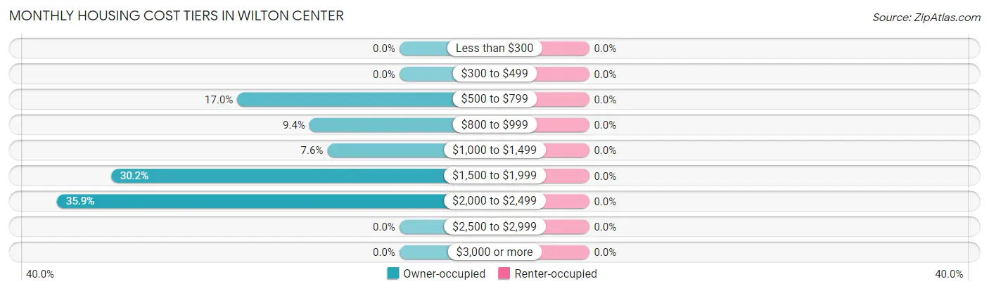 Monthly Housing Cost Tiers in Wilton Center