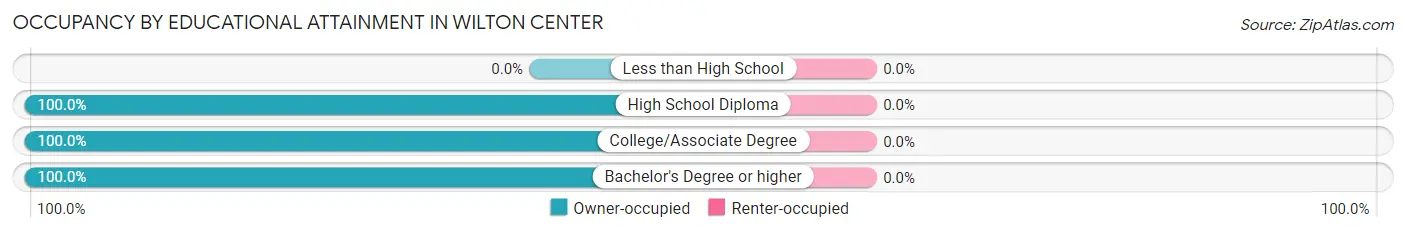Occupancy by Educational Attainment in Wilton Center