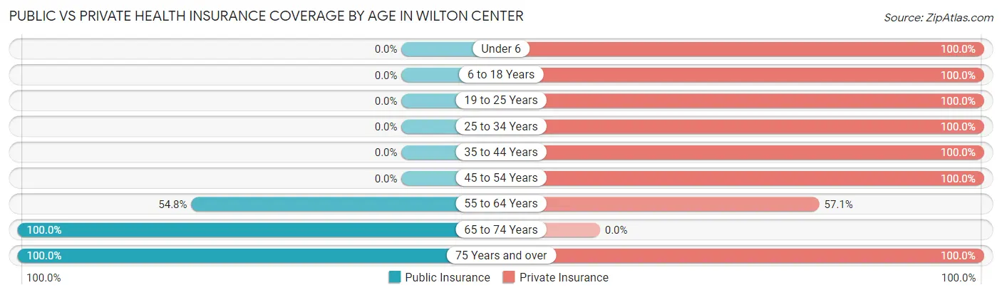 Public vs Private Health Insurance Coverage by Age in Wilton Center