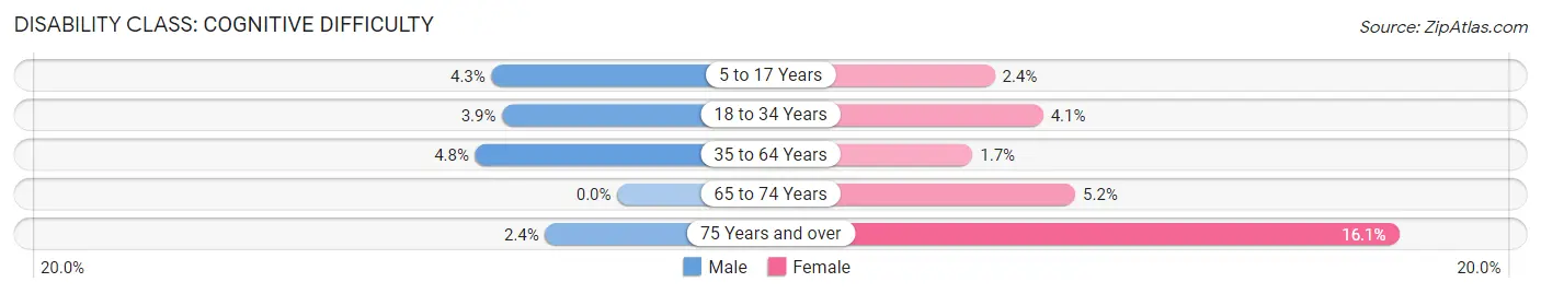 Disability in Winchester: <span>Cognitive Difficulty</span>