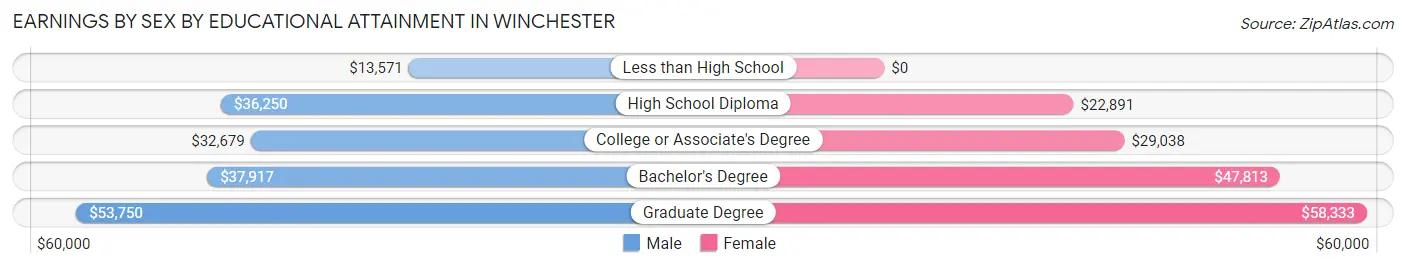 Earnings by Sex by Educational Attainment in Winchester