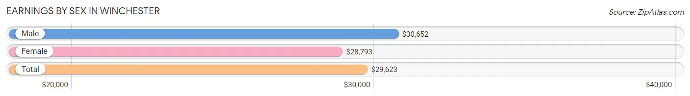 Earnings by Sex in Winchester