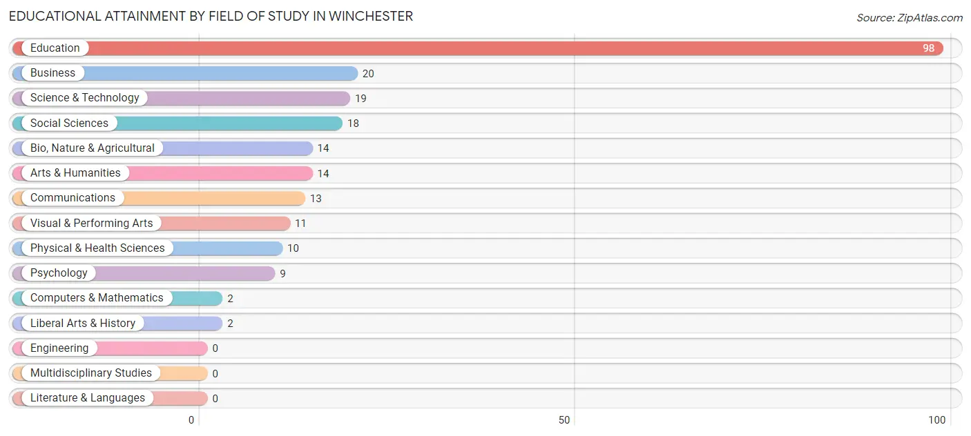 Educational Attainment by Field of Study in Winchester